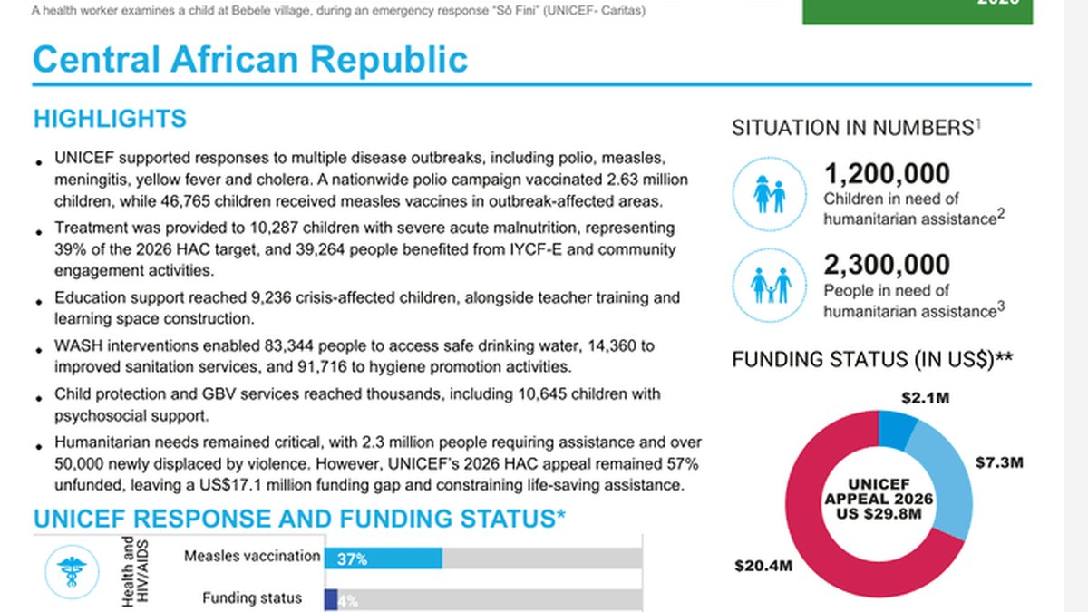 UNICEF: 2.3 Milyan Qof oo Soomaaliya u Baahanaya Caawinaad, Laakiin Lacagta Waa Hoos U Dhacday