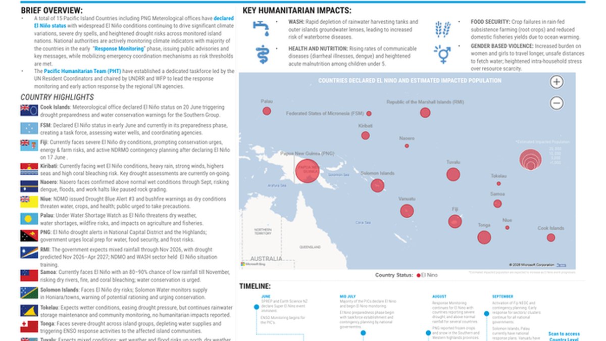 Dalka Fiji iyo 14 Waddan oo Ku Jira Badda Bariga: Xaaladda El Niño ayaa sii kordhinaysa Khataraha Dabagalka iyo Daryeelka
