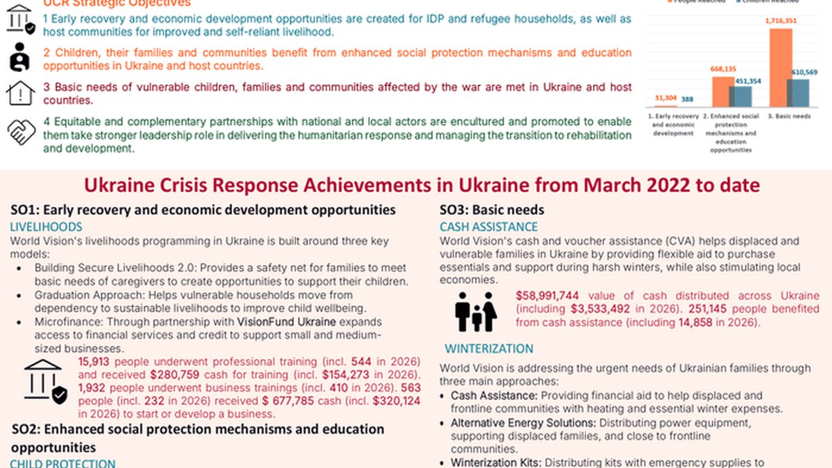 Dhammaystirka Caalamiga ah ee Ukraine: World Vision Weyn Ugu Yaraan 2.4 Milyan Qof Ka Qayb Galay Taageerada