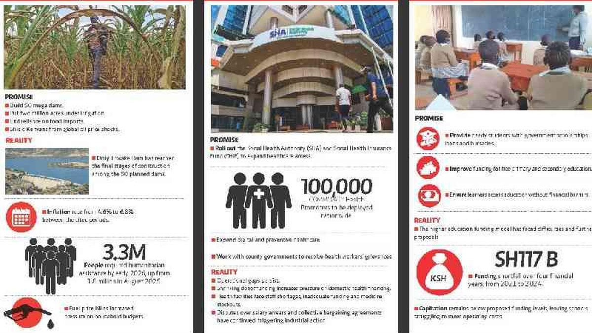 Sannad ka dib ballanqaadyadii Ruto: 2.7 milyan oo qof oo gaajo daran wajahaya iyo sicir-barar gaaray 6.8 boqolkiiba
